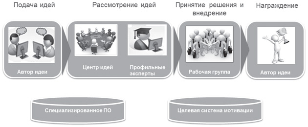 Схема функционирования системы по работе с идеями сотрудников ВТБ24