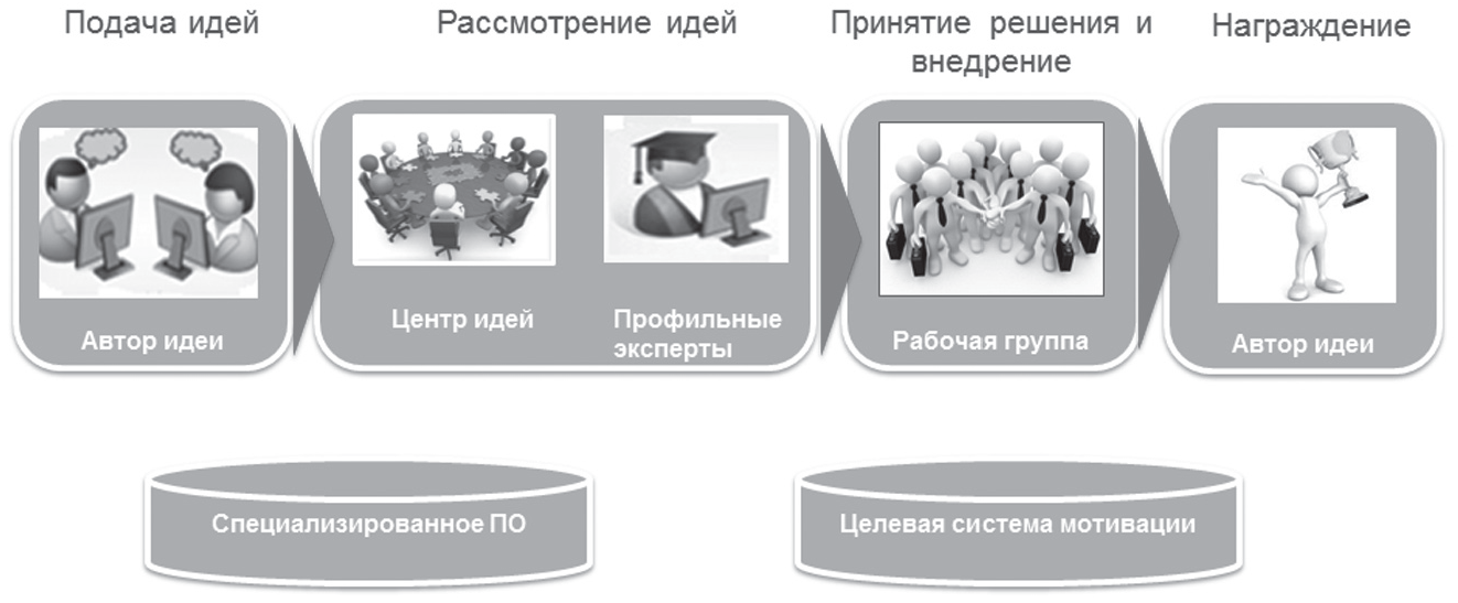 Процесс подачи. Схема проекта моя идея ВТБ. Для подачи идей и предложений. Система подачи идей. Подача идей по улучшению.